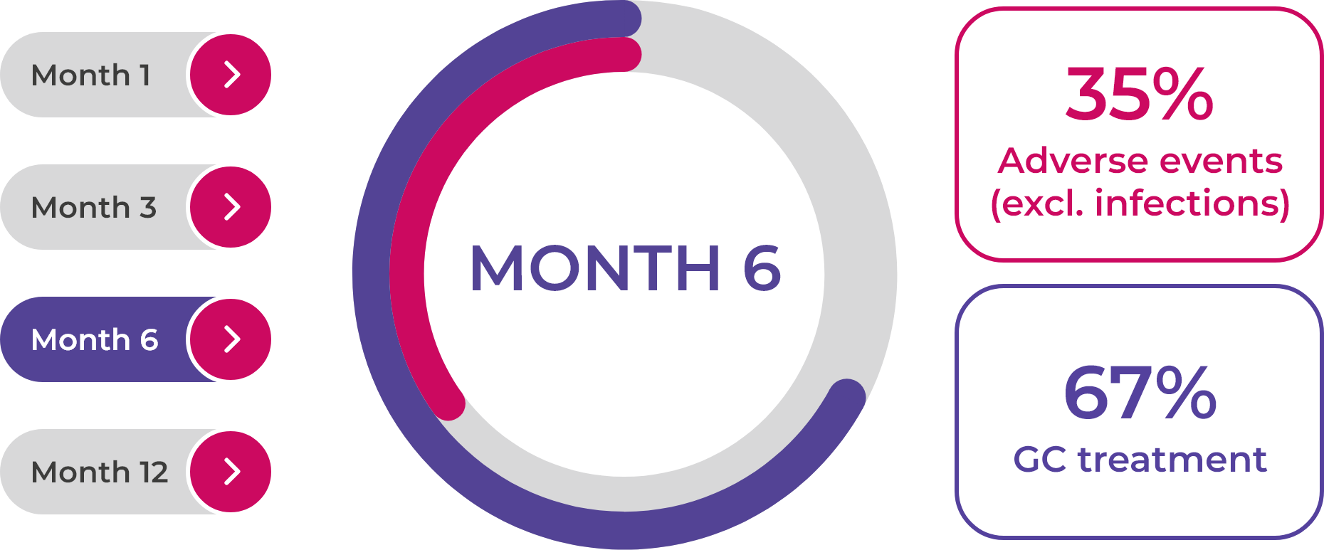 Graph showing frequency of Adverse events in new patients month by month.