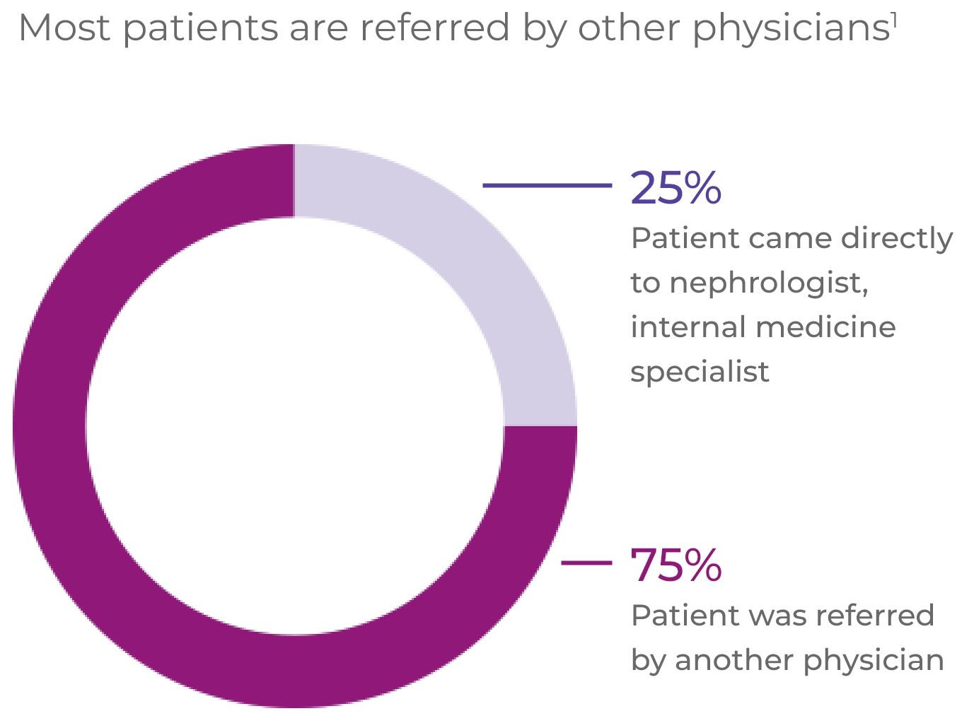 Referral