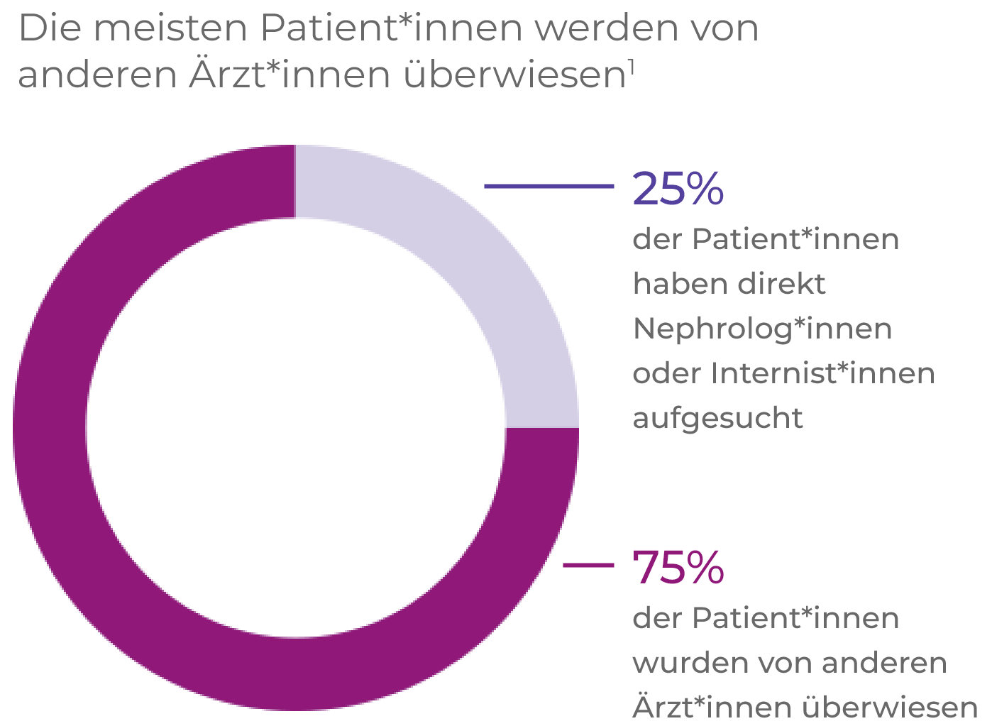 Überweisung