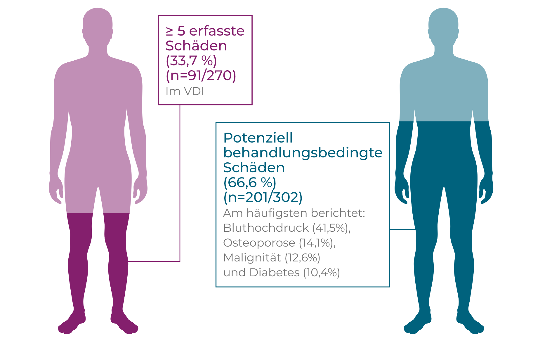 GPA- und MPA