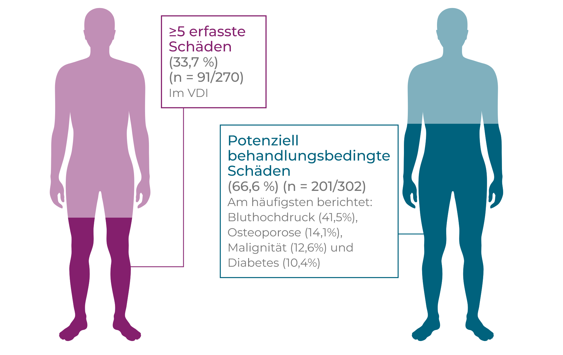 GPA- und MPA