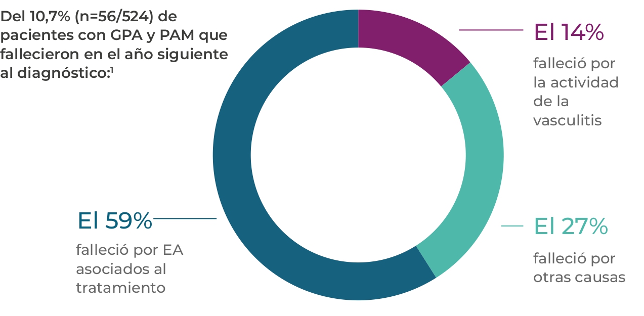 10.7% de los Pacientes con GPA y PAM que fallecieron en el año siguiente al diagnóstico