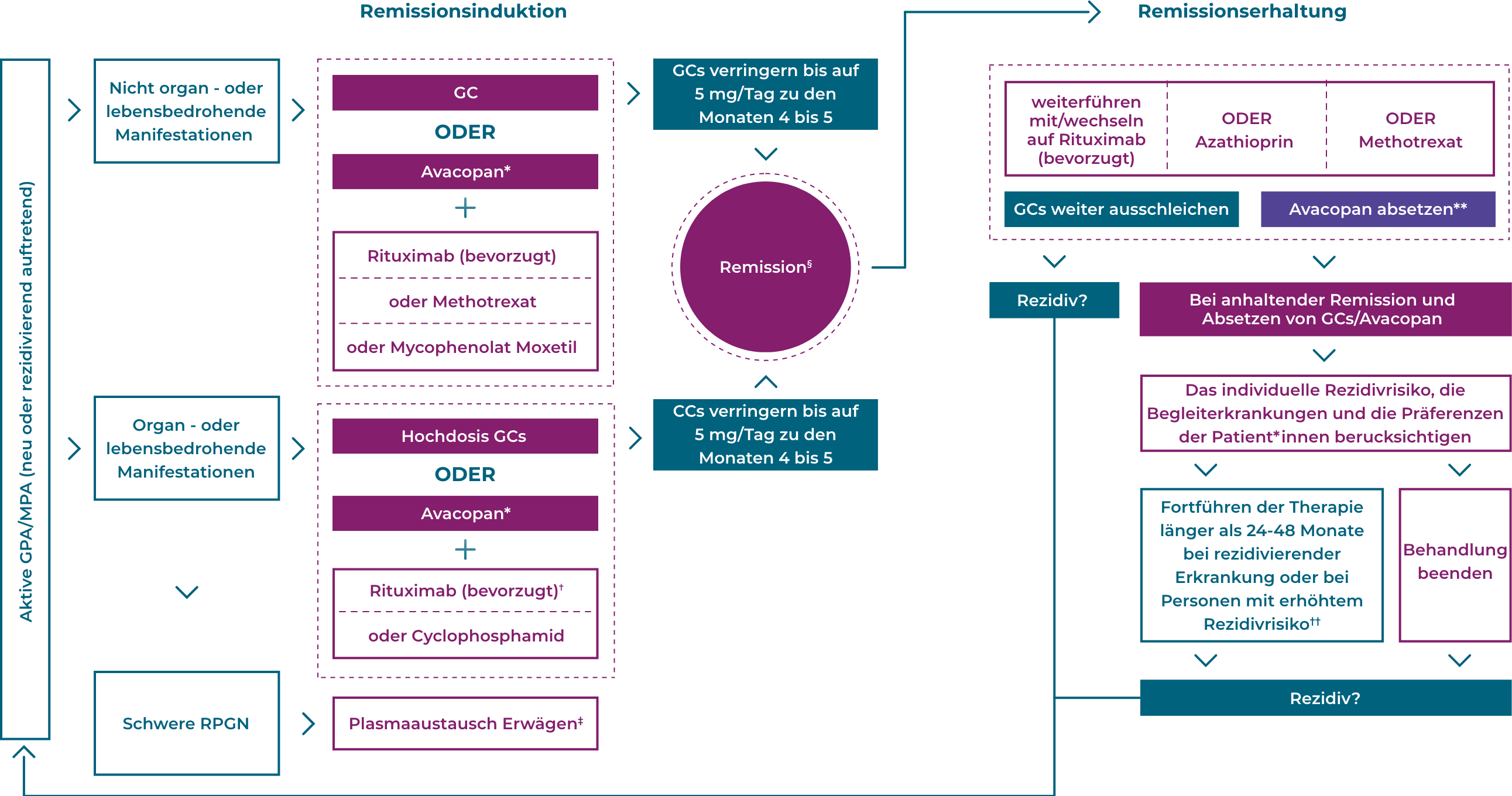 AAV Treatment Graph