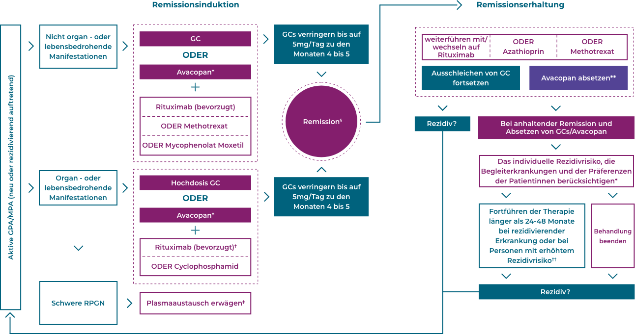 AAV Treatment Graph