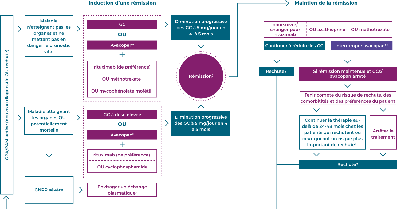 AAV Treatment Graph