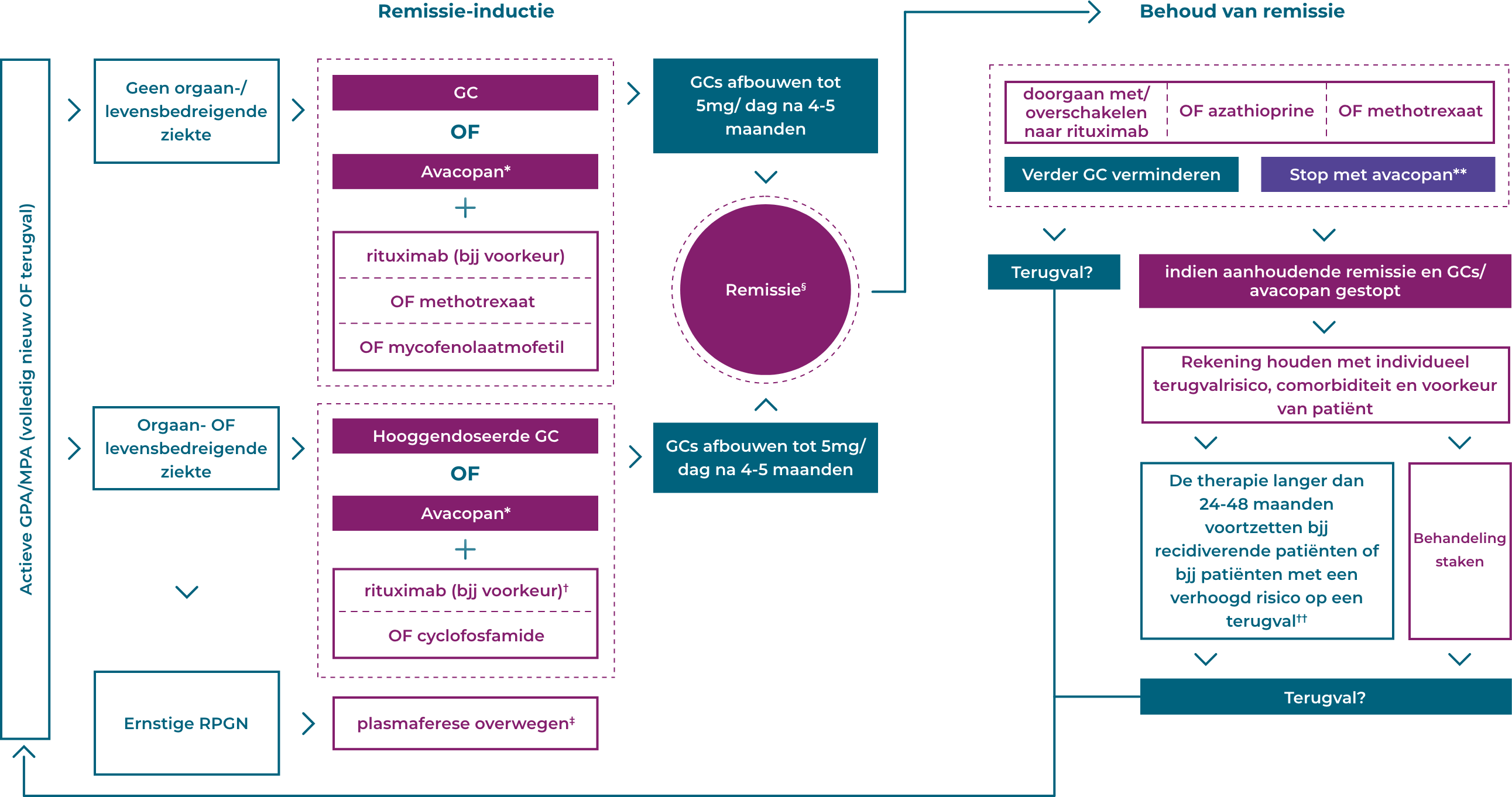 AAV Treatment Graph