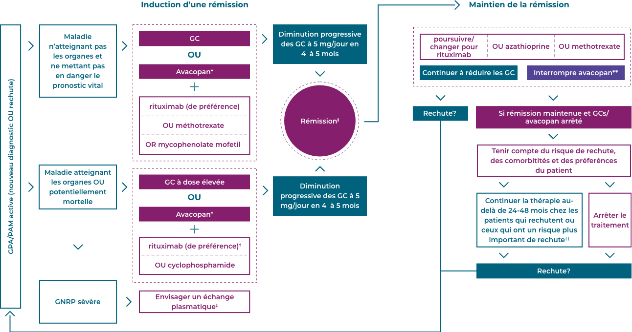 AAV Treatment Graph