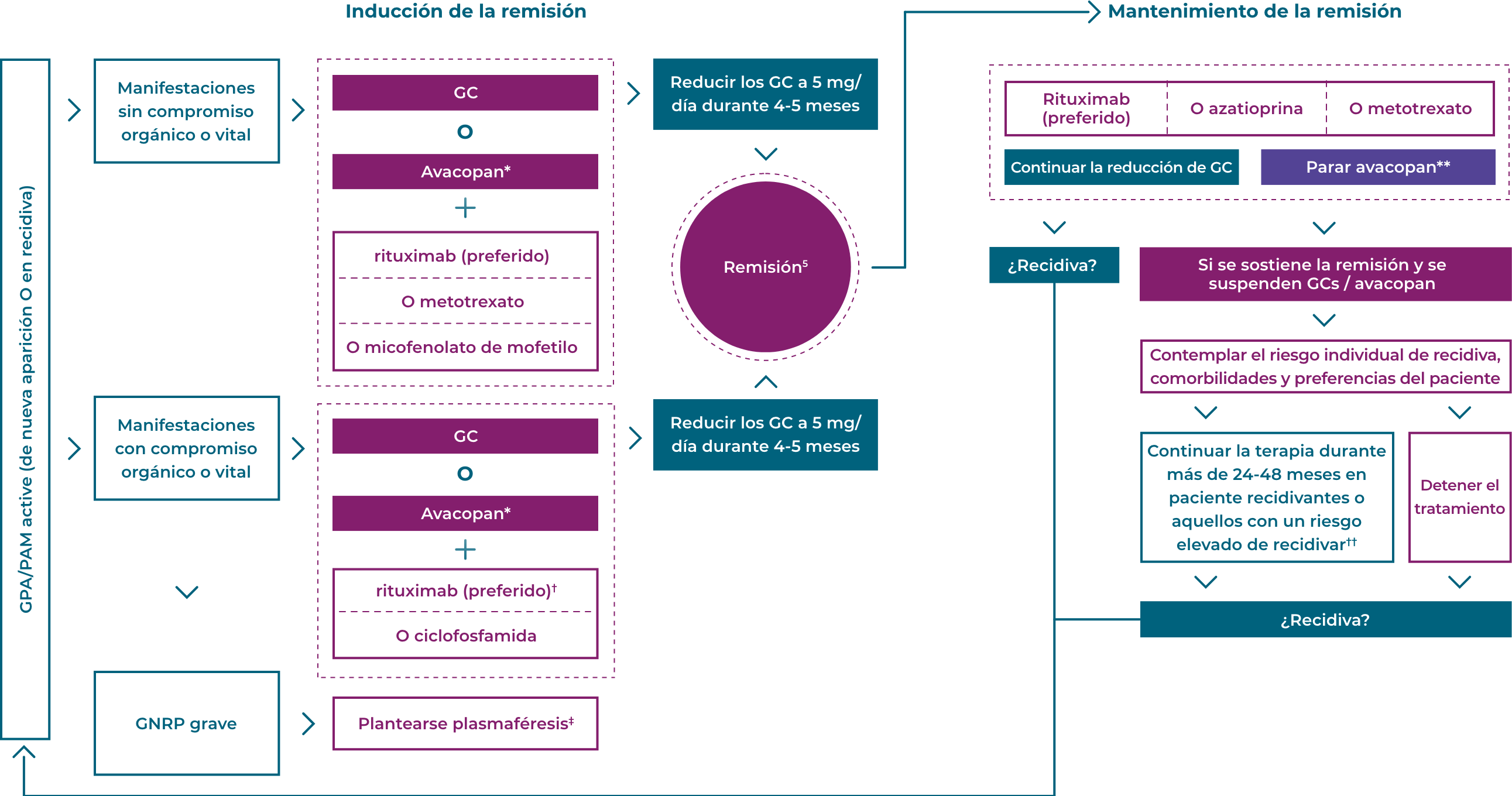 Gráfico Tratamientos Actuales